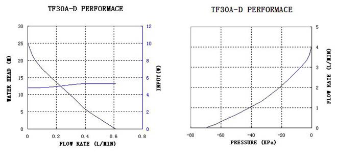 diaphragm liquid pump tf30a-d-performance-curve