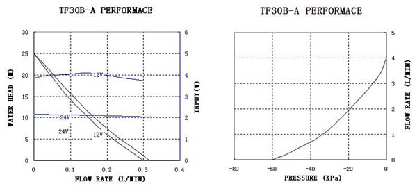 diaphragm liquid pump tf30b-a-performance-curve