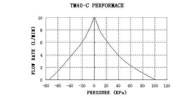 tm40-c-performance-curve