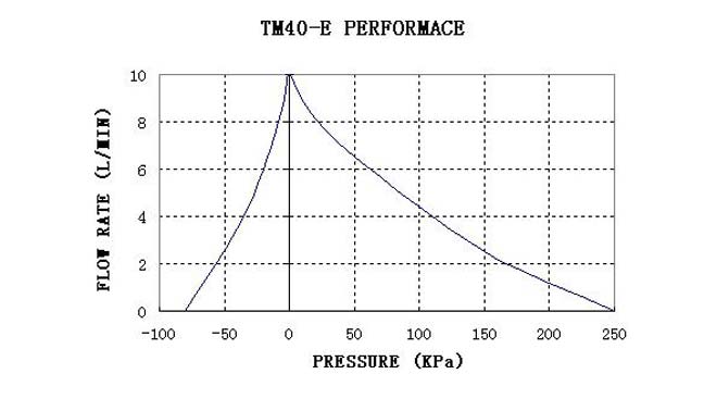 tm40-e-performance-curve